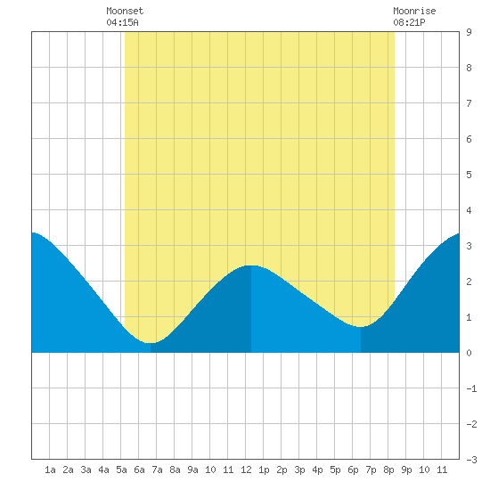 Tide chart for South Jamesport on 2025/06/10