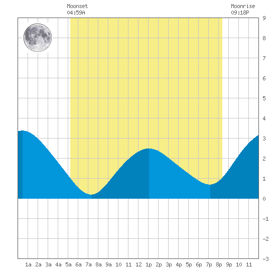 Tide chart for South Jamesport on 2025/06/11