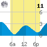 Tide chart for South Jamesport, New York on 2025/06/11