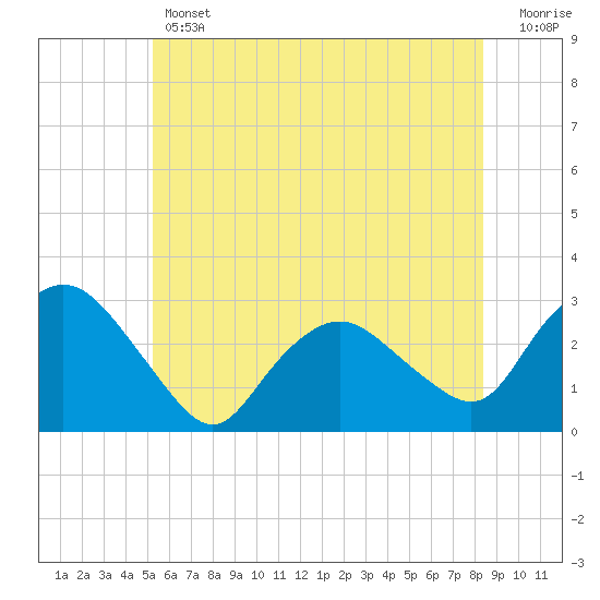 Tide chart for South Jamesport on 2025/06/12