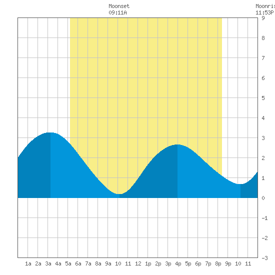 Tide chart for South Jamesport on 2025/06/15