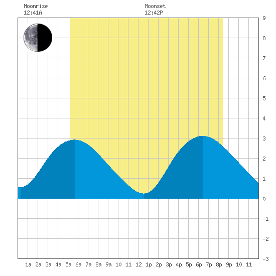 Tide chart for South Jamesport on 2025/06/18