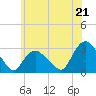 Tide chart for South Jamesport, New York on 2025/06/21