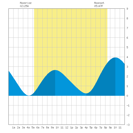 Tide chart for South Jamesport on 2025/06/22