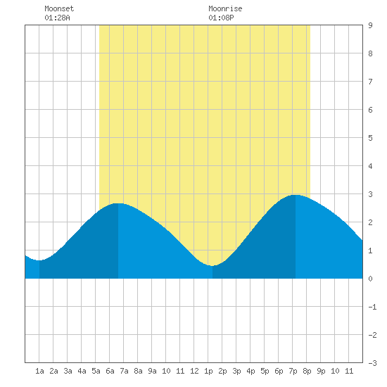 Tide chart for South Jamesport on 2025/06/03