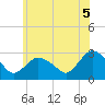 Tide chart for South Jamesport, New York on 2025/06/5