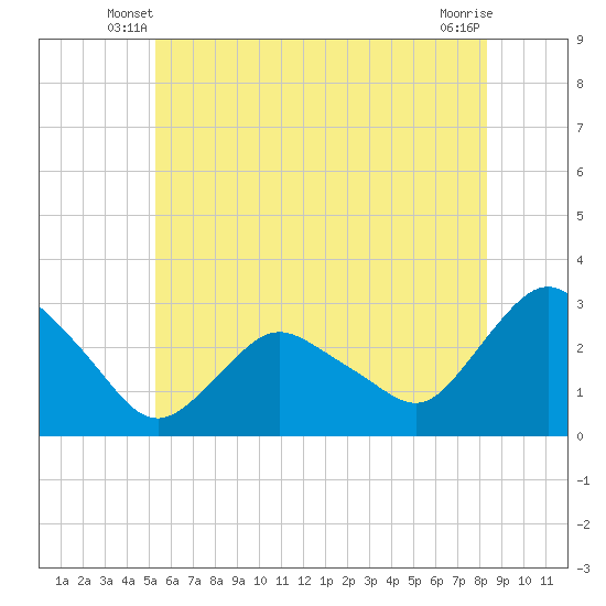 Tide chart for South Jamesport on 2025/06/08