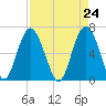 Tide chart for Daymark 135, South Newport River, Georgia on 2021/04/24