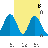 Tide chart for Daymark 135, South Newport River, Georgia on 2021/04/6