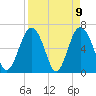 Tide chart for Daymark 135, South Newport River, Georgia on 2021/04/9