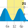 Tide chart for Daymark 135, South Newport River, Georgia on 2021/05/21