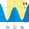 Tide chart for Daymark 135, South Newport River, Georgia on 2021/06/14