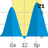 Tide chart for Daymark 135, South Newport River, Georgia on 2021/06/21