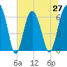 Tide chart for Daymark 135, South Newport River, Georgia on 2021/06/27
