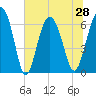 Tide chart for Daymark 135, South Newport River, Georgia on 2021/06/28