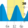 Tide chart for Daymark 135, South Newport River, Georgia on 2021/06/30