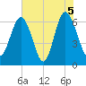 Tide chart for Daymark 135, South Newport River, Georgia on 2021/06/5