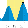 Tide chart for Daymark 135, South Newport River, Georgia on 2021/06/7