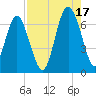 Tide chart for Daymark 135, South Newport River, Georgia on 2021/08/17