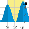 Tide chart for Daymark 135, South Newport River, Georgia on 2021/08/19