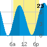 Tide chart for Daymark 135, South Newport River, Georgia on 2021/08/23