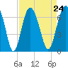 Tide chart for Daymark 135, South Newport River, Georgia on 2021/08/24