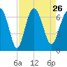 Tide chart for Daymark 135, South Newport River, Georgia on 2021/08/26