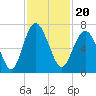 Tide chart for Daymark 135, South Newport River, Georgia on 2021/11/20