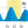 Tide chart for Daymark 135, South Newport River, Georgia on 2021/11/21