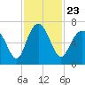 Tide chart for Daymark 135, South Newport River, Georgia on 2021/11/23