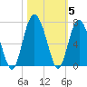 Tide chart for Daymark 135, South Newport River, Georgia on 2021/11/5