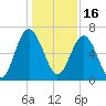 Tide chart for Daymark 135, South Newport River, Georgia on 2021/12/16