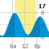 Tide chart for Daymark 135, South Newport River, Georgia on 2021/12/17