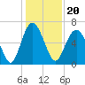 Tide chart for Daymark 135, South Newport River, Georgia on 2021/12/20