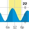 Tide chart for Daymark 135, South Newport River, Georgia on 2021/12/22