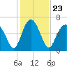 Tide chart for Daymark 135, South Newport River, Georgia on 2021/12/23