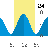 Tide chart for Daymark 135, South Newport River, Georgia on 2021/12/24