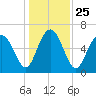 Tide chart for Daymark 135, South Newport River, Georgia on 2021/12/25