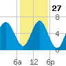 Tide chart for Daymark 135, South Newport River, Georgia on 2021/12/27