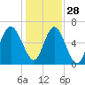Tide chart for Daymark 135, South Newport River, Georgia on 2021/12/28