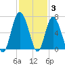 Tide chart for Daymark 135, South Newport River, Georgia on 2021/12/3