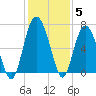 Tide chart for Daymark 135, South Newport River, Georgia on 2021/12/5