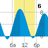 Tide chart for Daymark 135, South Newport River, Georgia on 2021/12/6