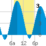 Tide chart for Daymark 135, South Newport River, Georgia on 2022/01/3
