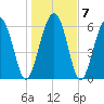 Tide chart for Daymark 135, South Newport River, Georgia on 2022/01/7