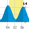 Tide chart for Daymark 135, South Newport River, Georgia on 2022/03/14