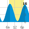 Tide chart for Daymark 135, South Newport River, Georgia on 2022/03/16