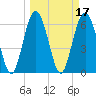 Tide chart for Daymark 135, South Newport River, Georgia on 2022/03/17