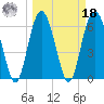 Tide chart for Daymark 135, South Newport River, Georgia on 2022/03/18