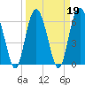 Tide chart for Daymark 135, South Newport River, Georgia on 2022/03/19